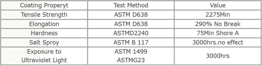 Coating Properyt